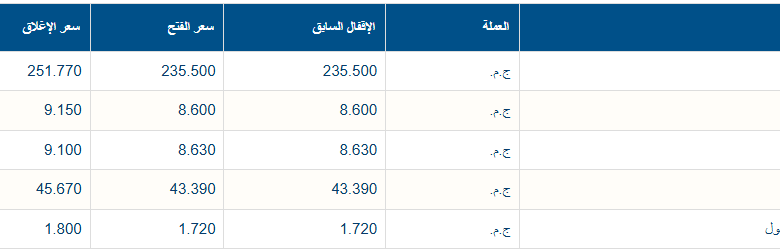 الأسهم الأكثر ارتفاعا بالبورصة المصرية