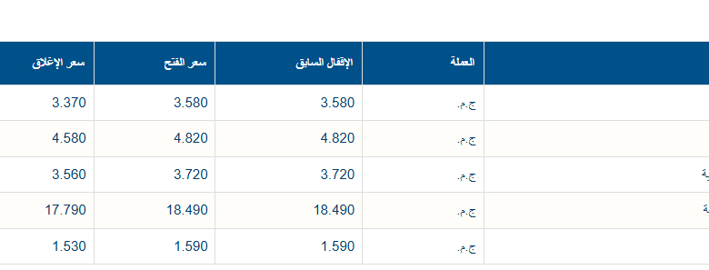 الأسهم الأكثر انخفاضا اليوم الأحد 3 ينيار 2026 في البورصة المصرية