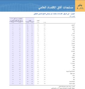 صندوق النقد الدولي يرفع توقعاته لنمو الاقتصاد المصري