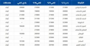 أسعار الأعلاف