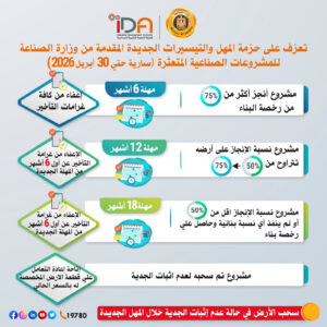 حزمة المهل والتيسيرات الجديدة المقدمة من وزارة الصناعة للمشروعات الصناعية المتعثرة